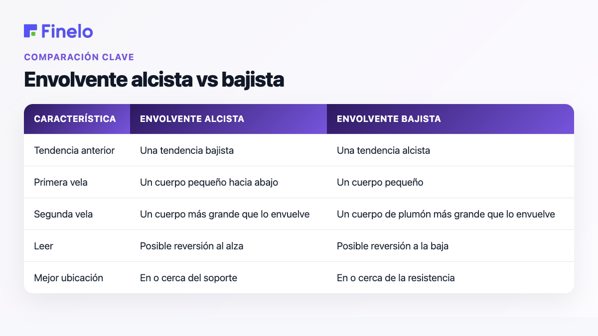 Envolvente alcista vs bajista: característica, envolvente alcista, envolvente bajista
