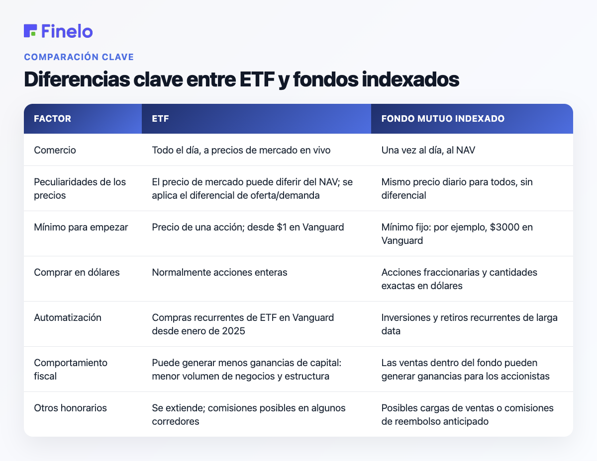 Diferencias clave entre ETF y fondos indexados: factor, ETF, fondo mutuo indexado
