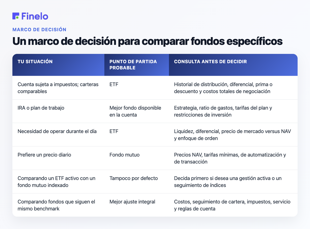 Un marco de decisión para comparar fondos específicos: su situación, punto de partida probable, verifique antes de decidir