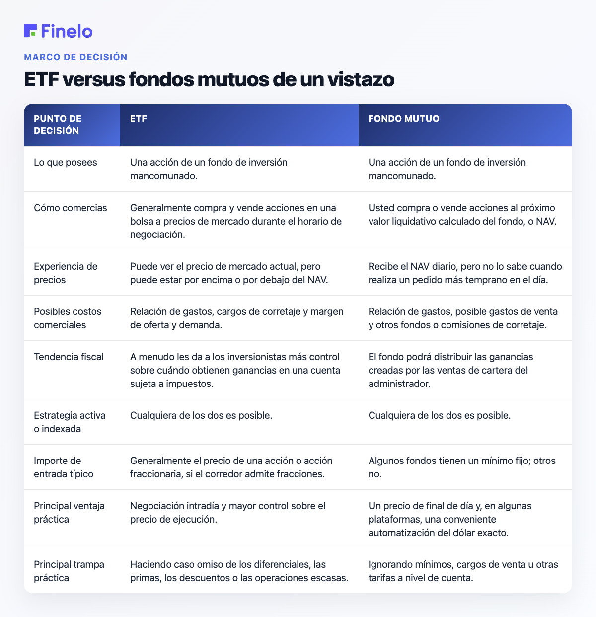 ETF frente a fondos mutuos de un vistazo: punto de decisión, ETF, fondo mutuo