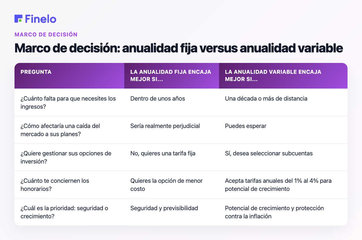 Marco de decisión: Anualidad fija versus anualidad variable: Pregunta, La anualidad fija se adapta mejor si..., La anualidad variable se adapta mejor si...