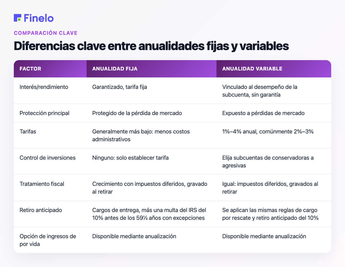 Diferencias clave entre anualidades fijas y variables: factor, anualidad fija, anualidad variable