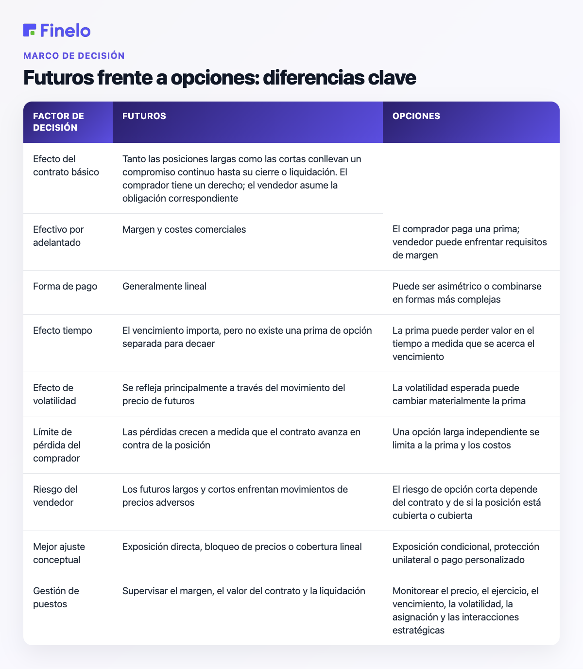 Futuros frente a opciones: diferencias clave: factor de decisión, futuros, opciones