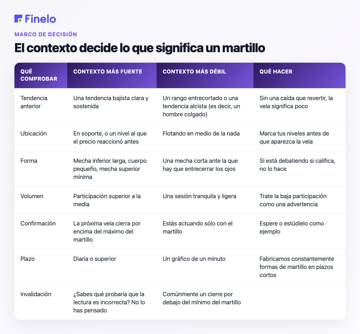 El contexto decide qué significa un martillo: qué comprobar, contexto más fuerte, contexto más débil, qué hacer