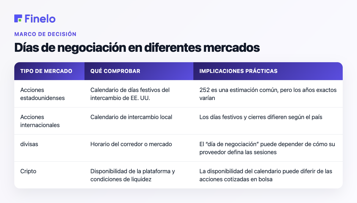 Días de negociación en diferentes mercados: tipo de mercado, qué comprobar, implicaciones prácticas