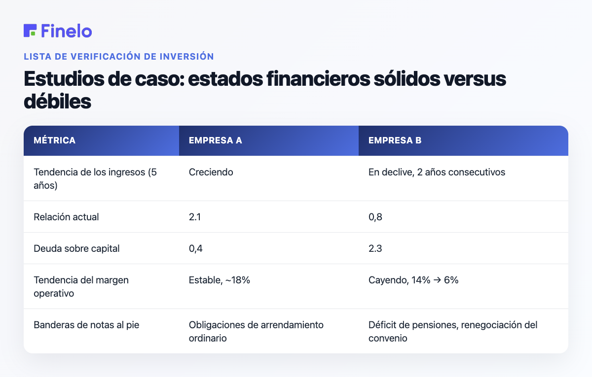Estudios de caso: estados financieros sólidos versus débiles: métrica, empresa A, empresa B