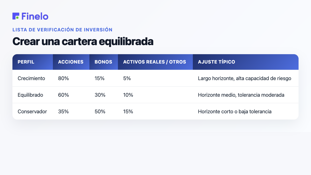 Creación de una cartera equilibrada: perfil, acciones, bonos, activos reales/otros, ajuste típico