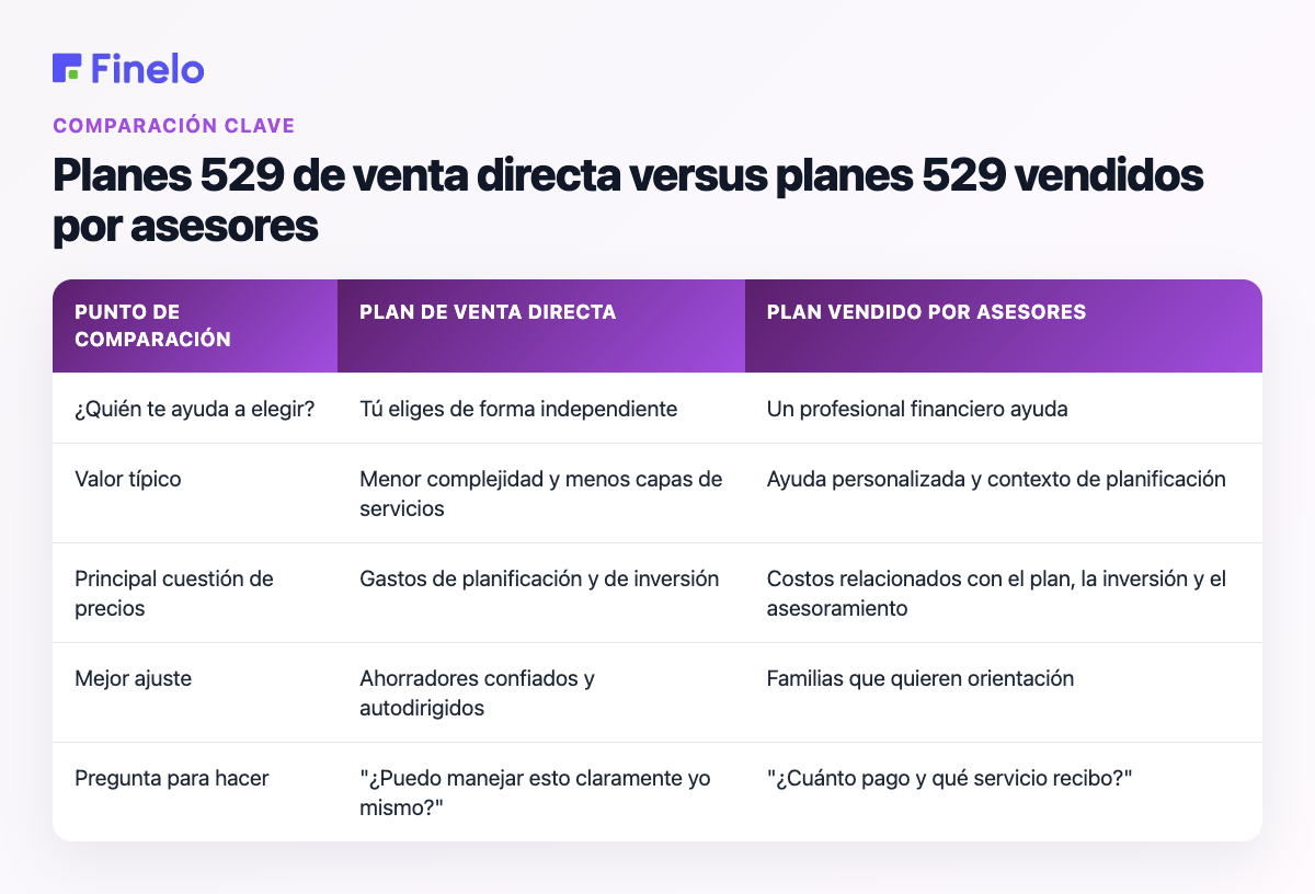 Planes 529 de venta directa versus planes vendidos por asesor: punto de comparación, plan de venta directa, plan vendido por asesor