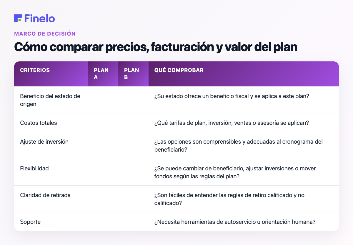 Cómo comparar precios, facturación y valor del plan: criterios, plan A, plan B, qué comprobar