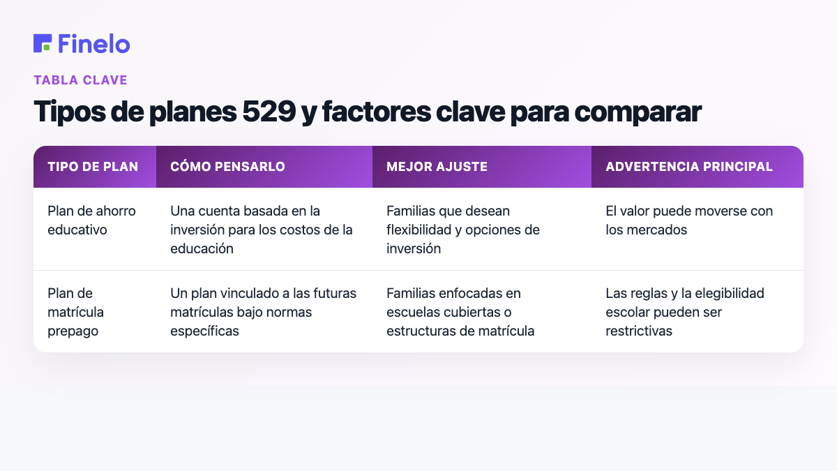Tipos de planes 529 y factores clave para comparar: tipo de plan, cómo considerarlo, mejor opción, advertencia principal