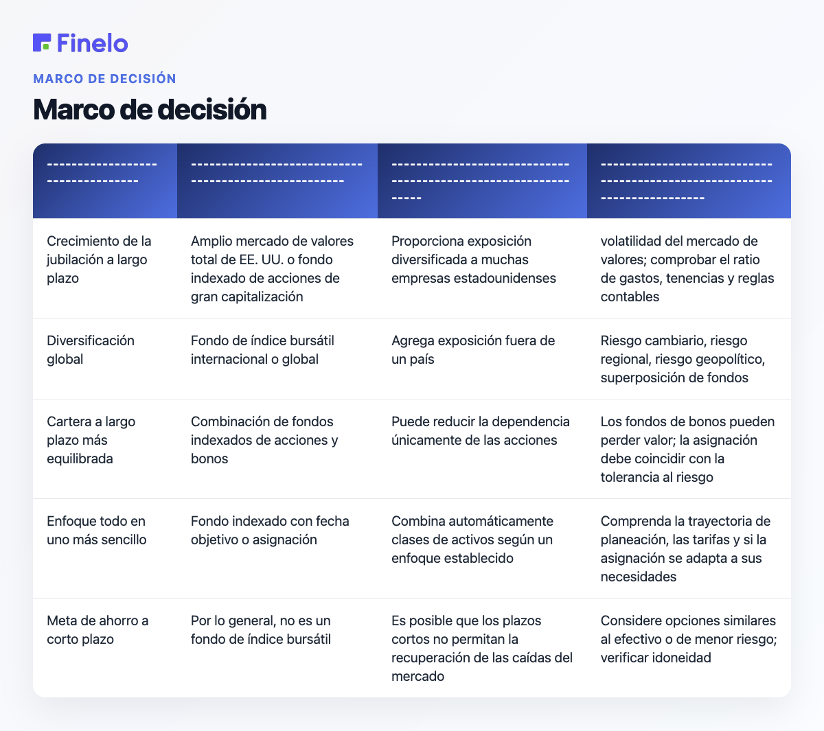 Marco de decisión: objetivo principiante, tipo de fondo indexado a investigar, por qué podría encajar, riesgos y comprobaciones clave