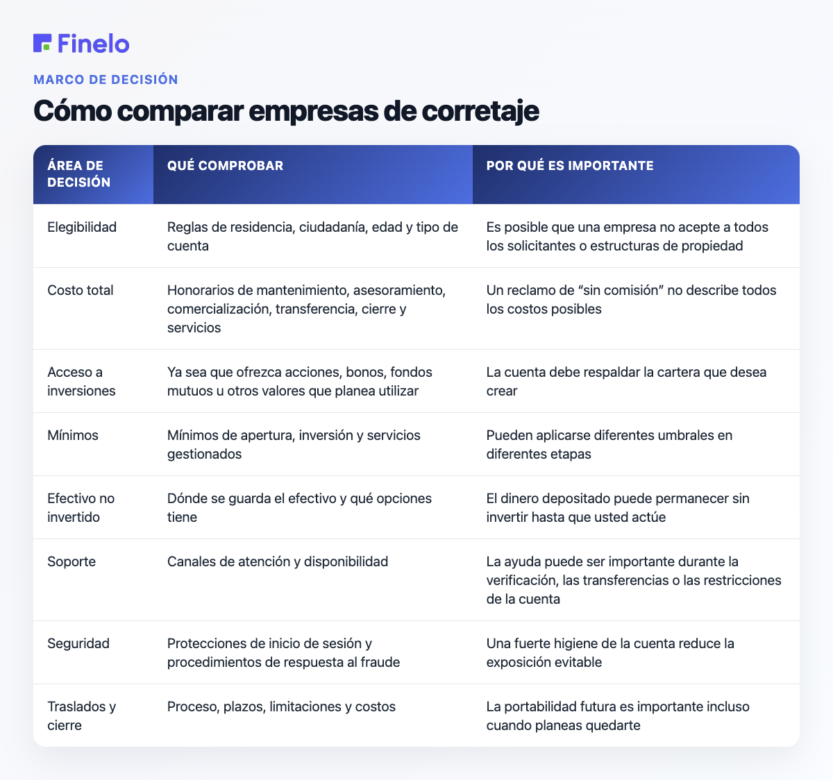 Cómo comparar empresas de corretaje: área de decisión, qué comprobar, por qué es importante