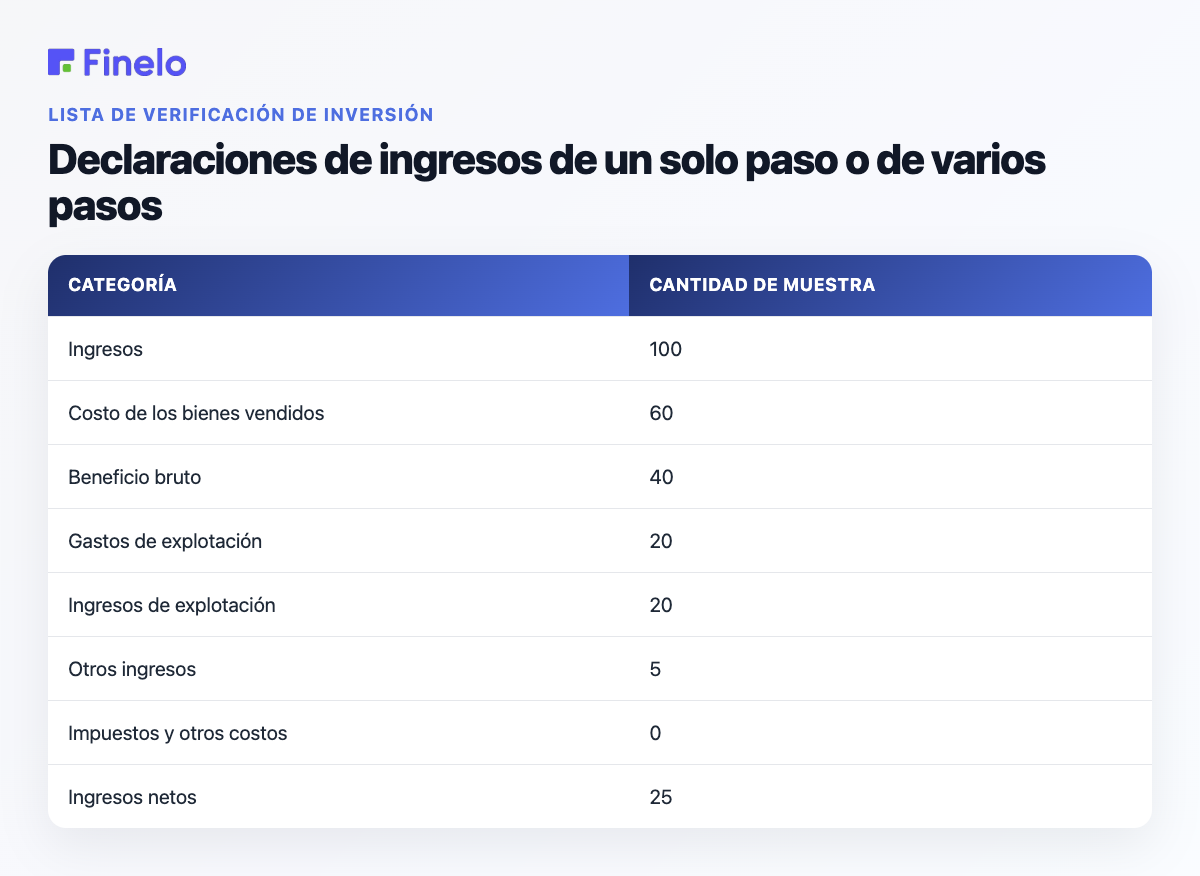 Declaraciones de ingresos de un solo paso frente a declaraciones de ingresos de varios pasos: categoría, monto de muestra