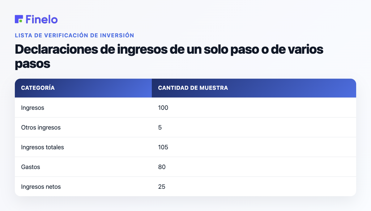 Declaraciones de ingresos de un solo paso frente a declaraciones de ingresos de varios pasos: categoría, monto de muestra