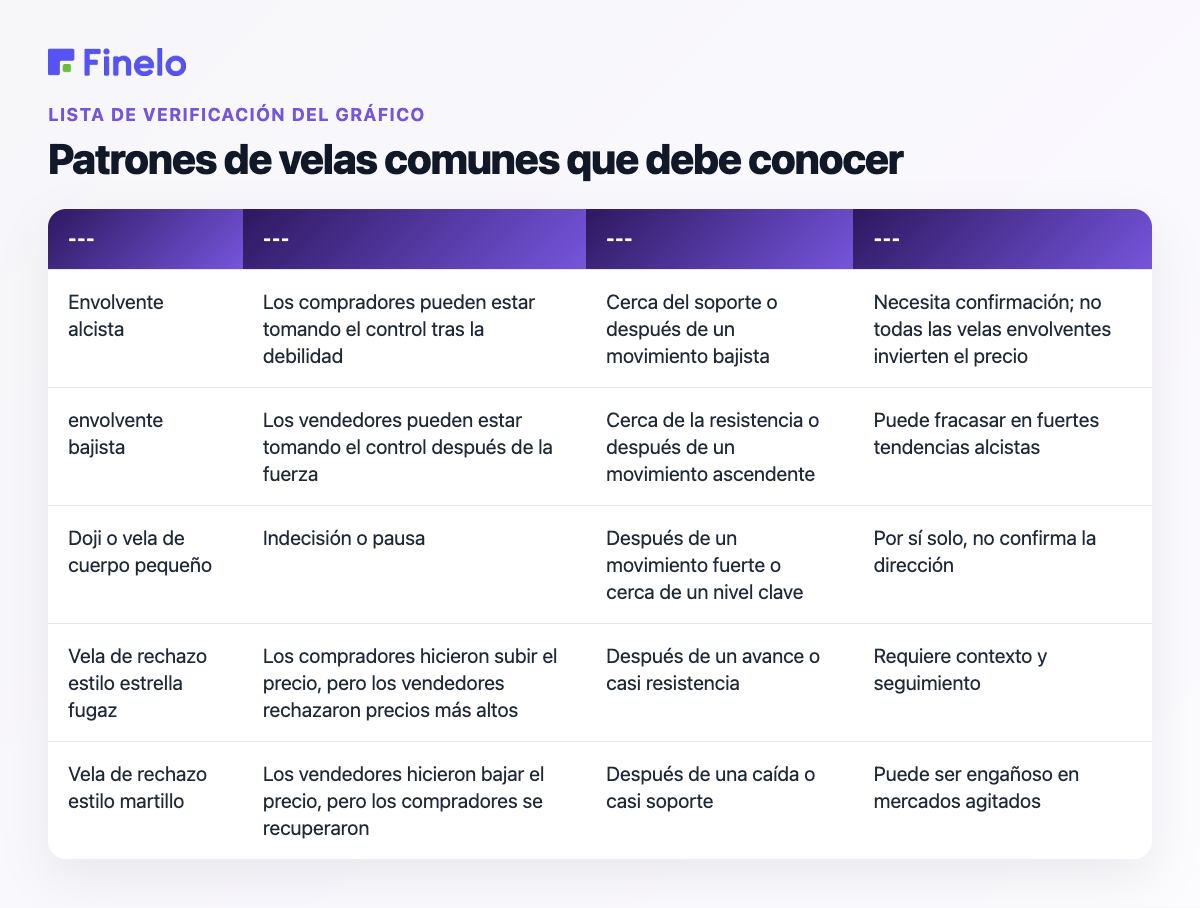Patrones de velas japonesas comunes que debe conocer: patrón, qué puede sugerir, cuándo se usa mejor, advertencia principal
