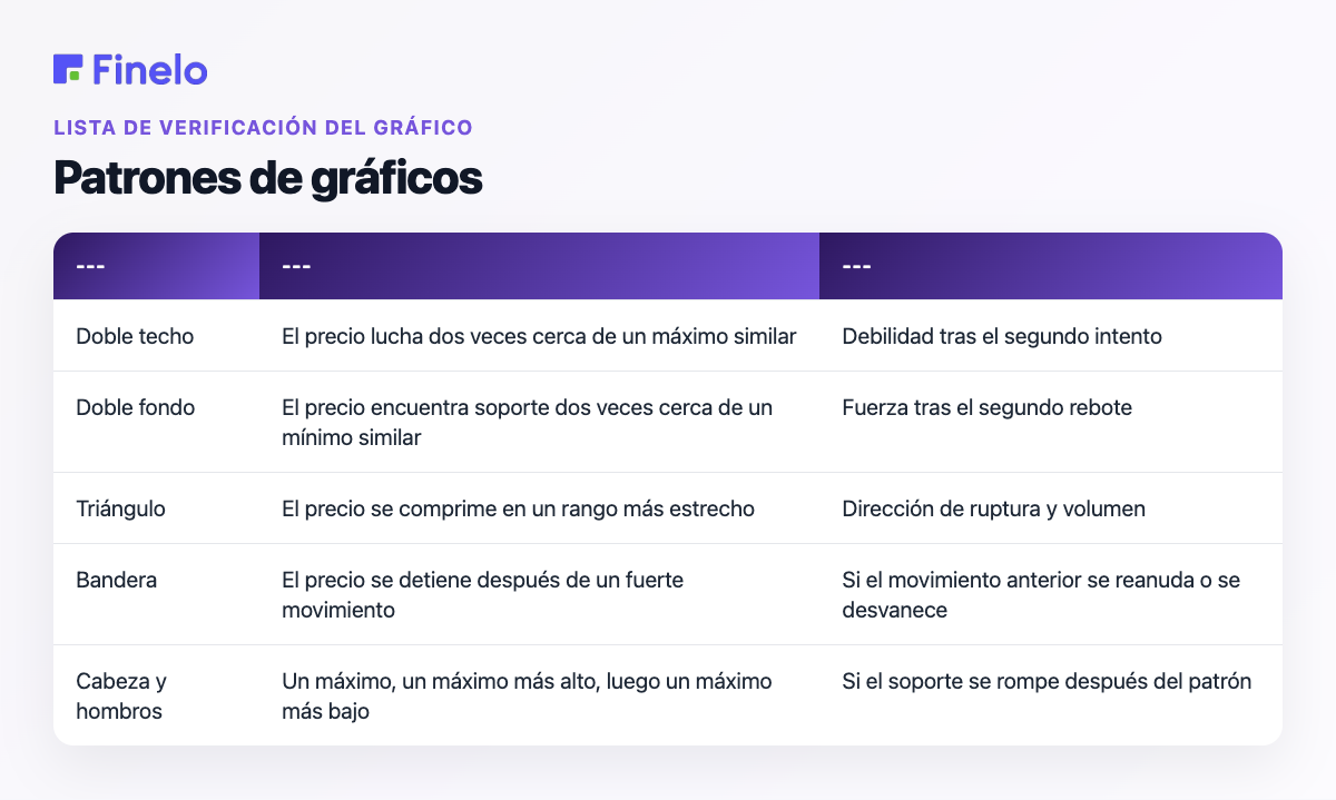 Patrones de gráficos: patrón, idea en inglés sencillo, qué mirar
