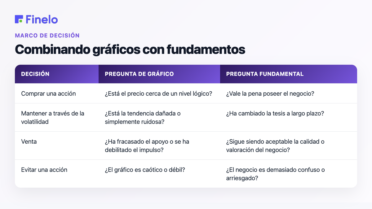 Combinando gráficos con fundamentos: decisión, pregunta de gráfico, pregunta fundamental