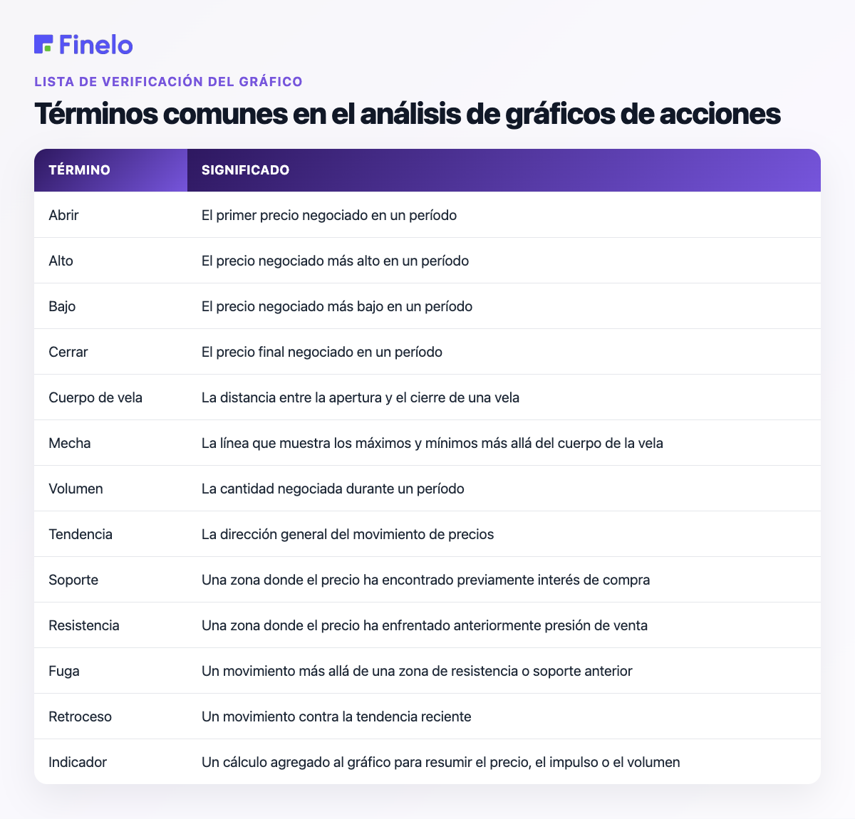 Términos comunes en el análisis de gráficos de acciones: término, significado