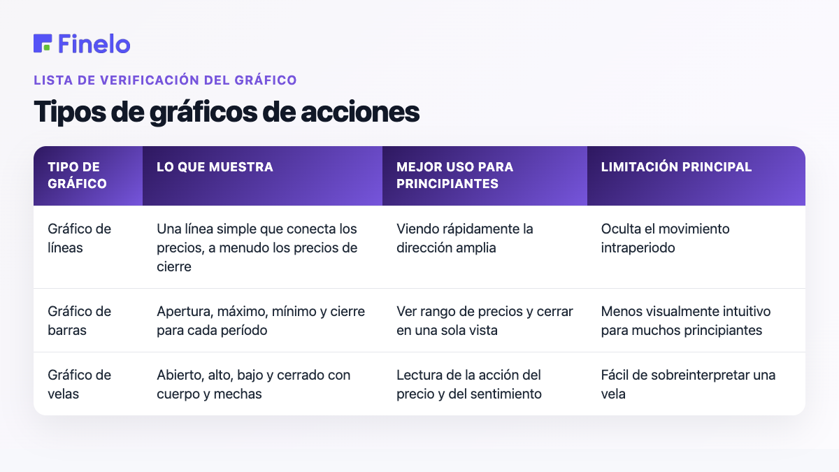 Tipos de gráficos de acciones: tipo de gráfico, qué muestra, mejor uso para principiantes, limitación principal