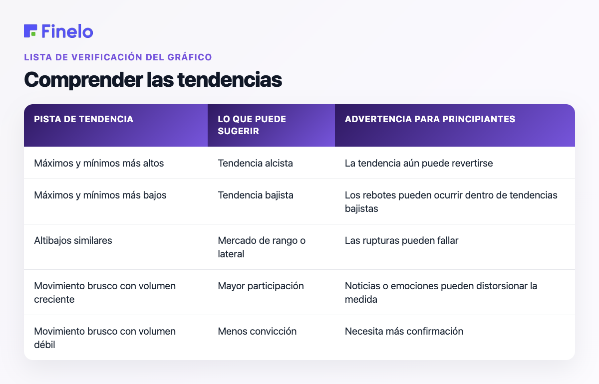 Comprensión de las tendencias: pista de tendencia, qué puede sugerir, advertencia para principiantes