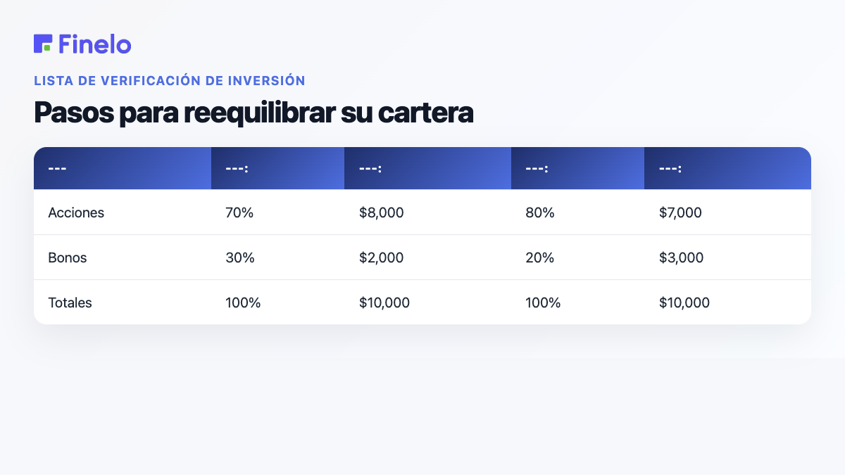 Pasos para reequilibrar su cartera: clase de activo, objetivo, valor actual, ponderación actual, valor objetivo en $10 000