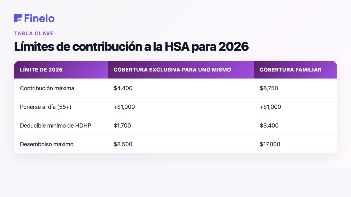 Límites de contribución a la HSA para 2026: límite para 2026, cobertura individual, cobertura familiar