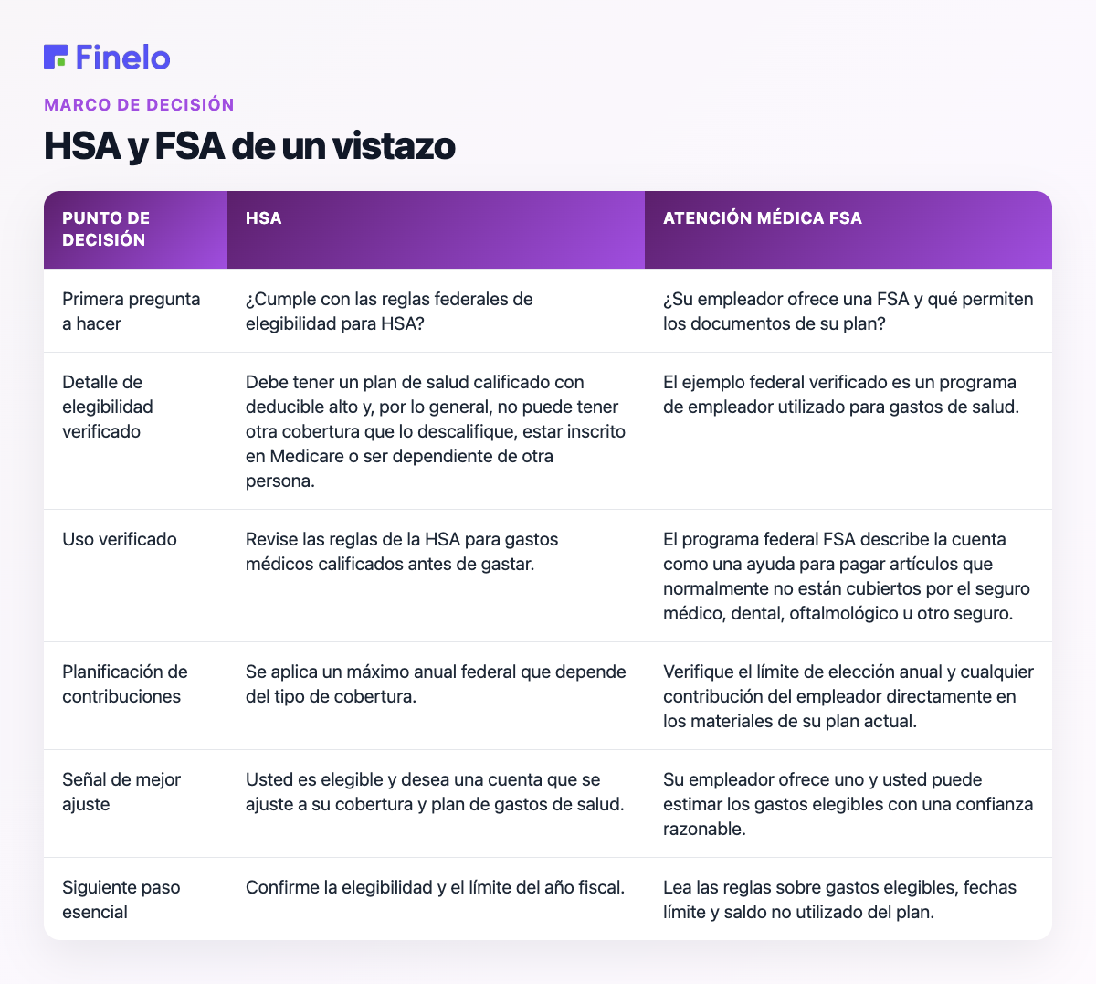 HSA y FSA de un vistazo: punto de decisión, HSA, FSA de atención médica