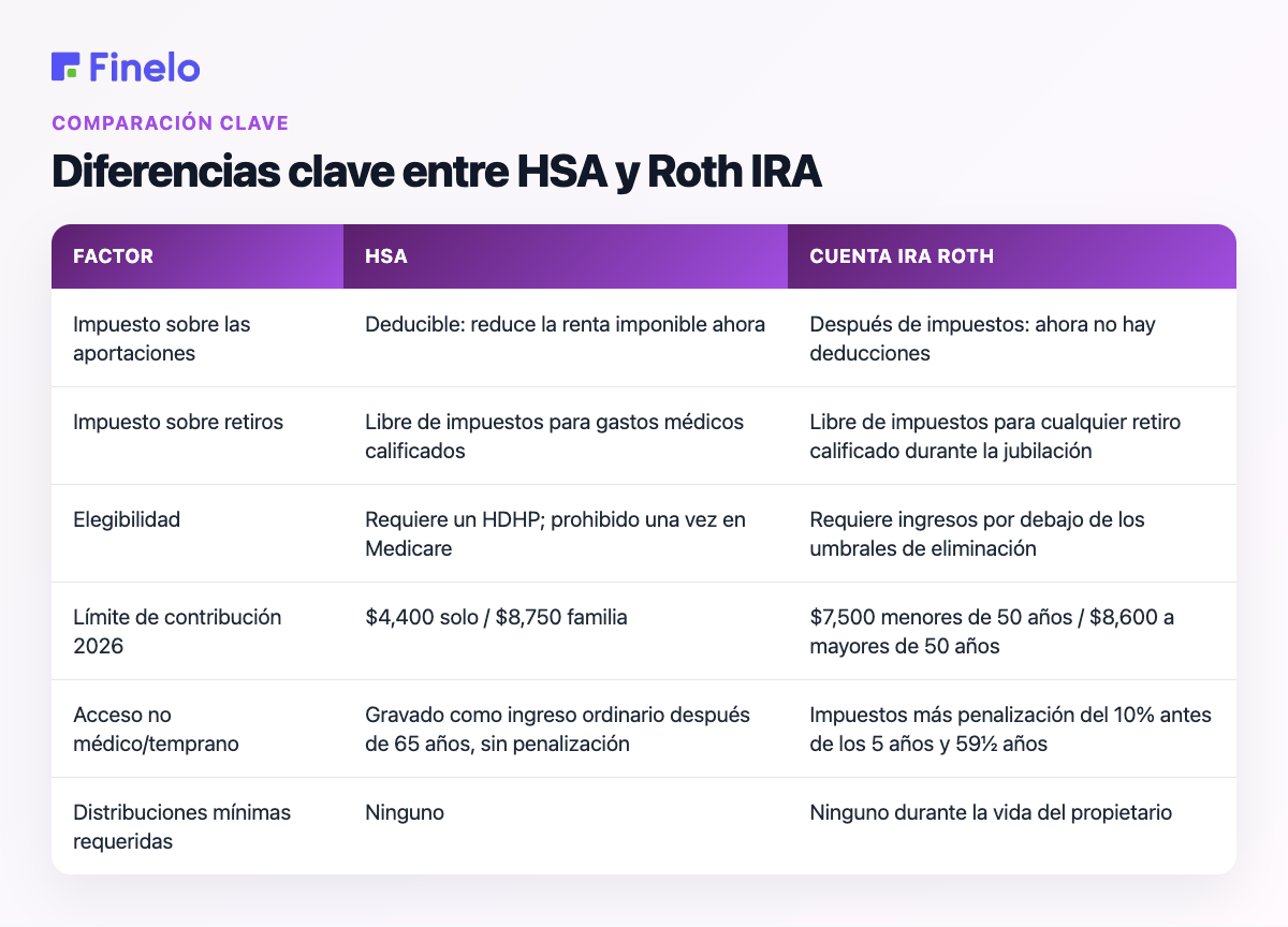 Diferencias clave entre HSA y Roth IRA: factor, HSA, Roth IRA