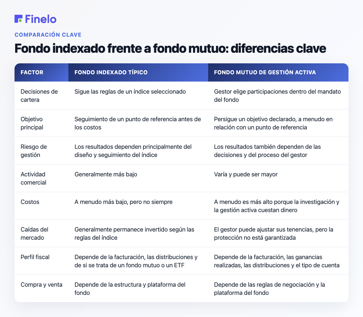 Fondo indexado frente a fondo mutuo: diferencias clave: factor, fondo indexado típico, fondo mutuo administrado activamente