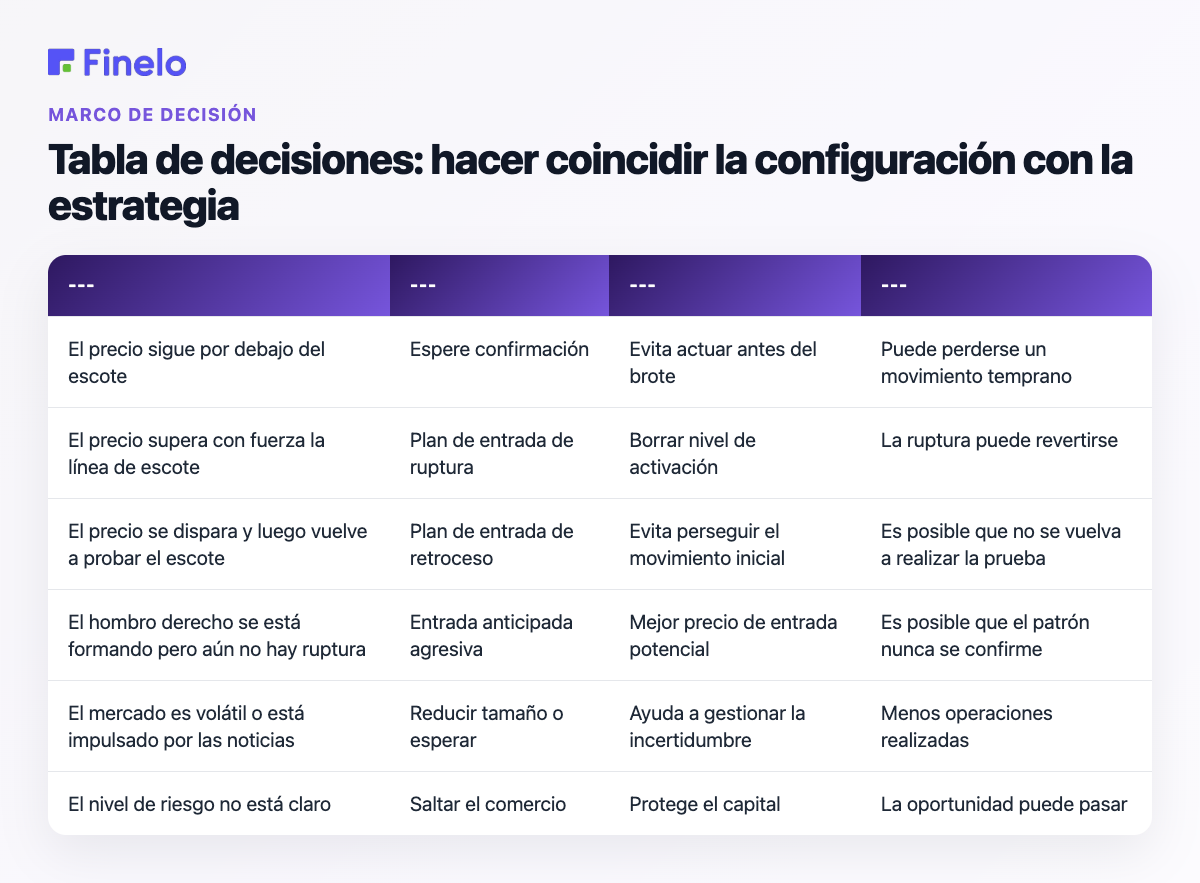 Tabla de decisiones: hacer coincidir la configuración con la estrategia: condición del mercado o del gráfico, enfoque posible, beneficio principal, riesgo principal