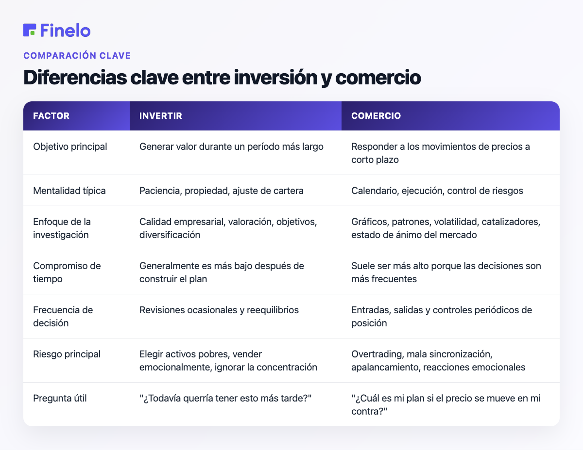 Diferencias clave entre inversión y comercio: factor, inversión, comercio
