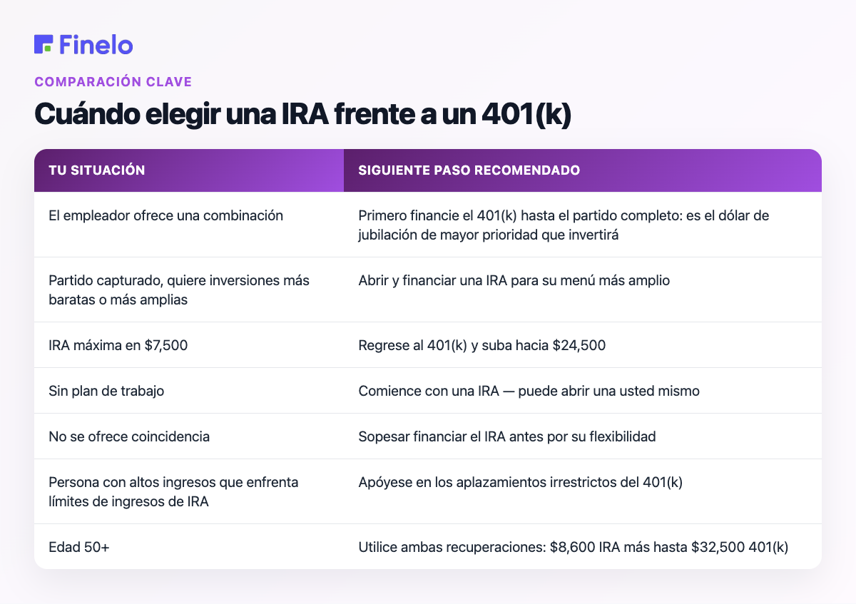 Cuándo elegir una IRA frente a un 401(k): su situación, siguiente paso recomendado