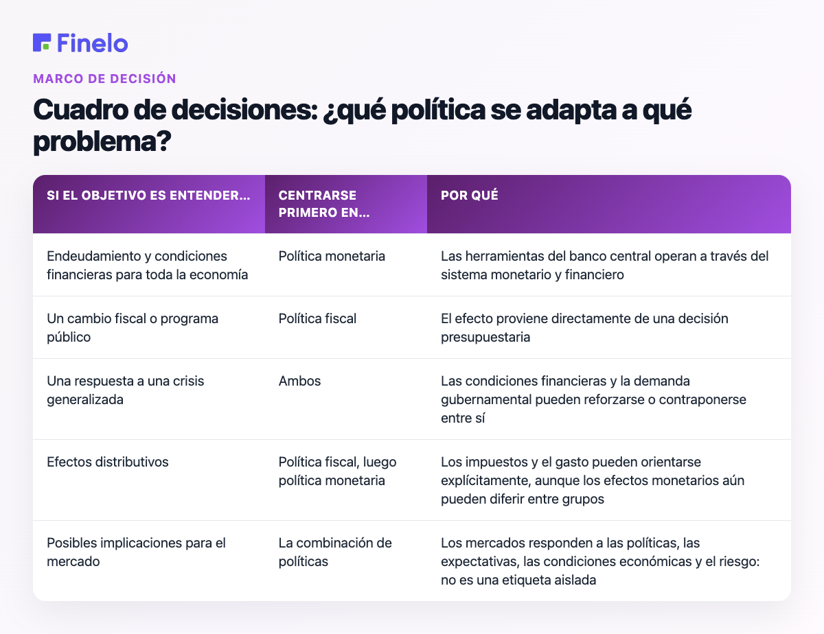 Cuadro de decisiones: ¿qué política se adapta a qué problema?: Si el objetivo es comprender…, centrarse primero en…, por qué