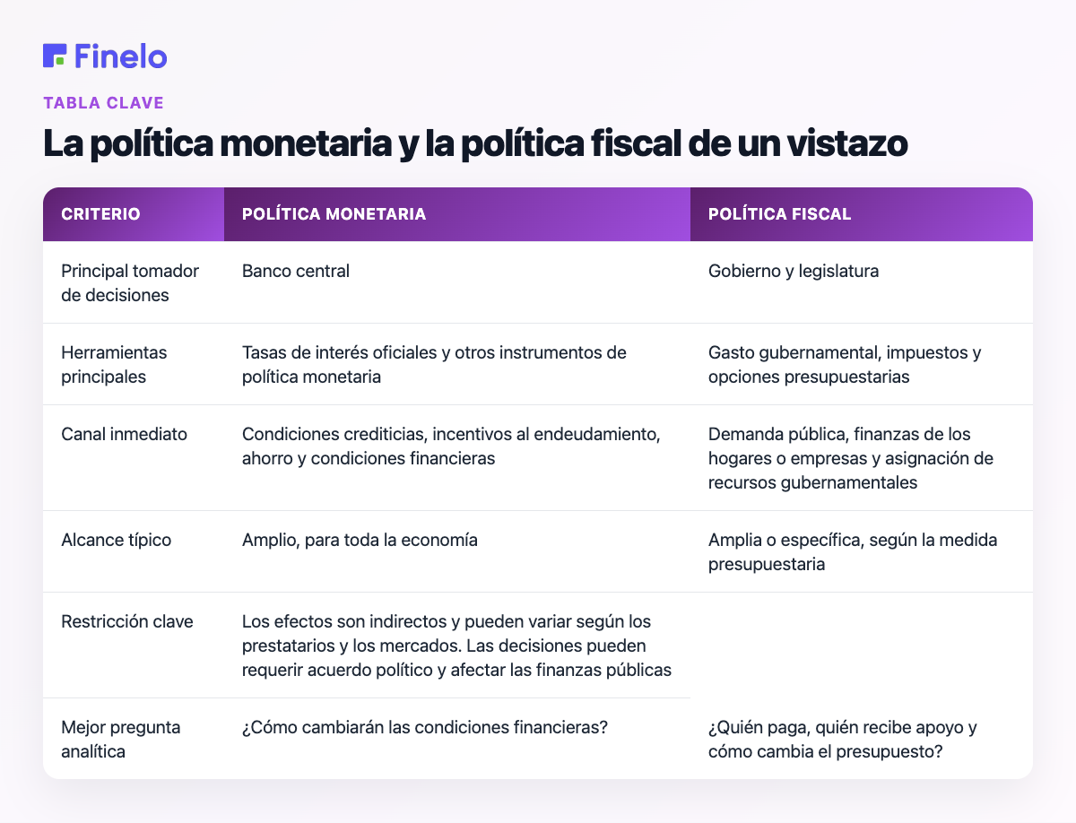 Política monetaria y política fiscal de un vistazo: Criterio, Política monetaria, Política fiscal
