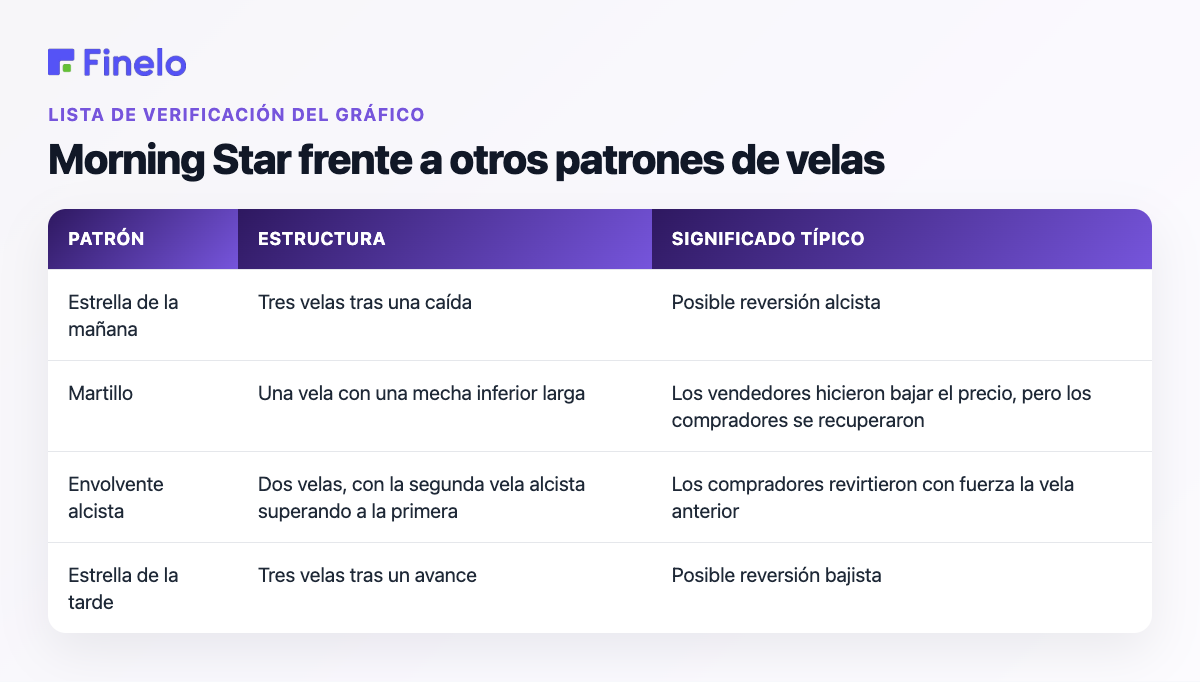 Morning Star frente a otros patrones de velas japonesas: patrón, estructura, significado típico
