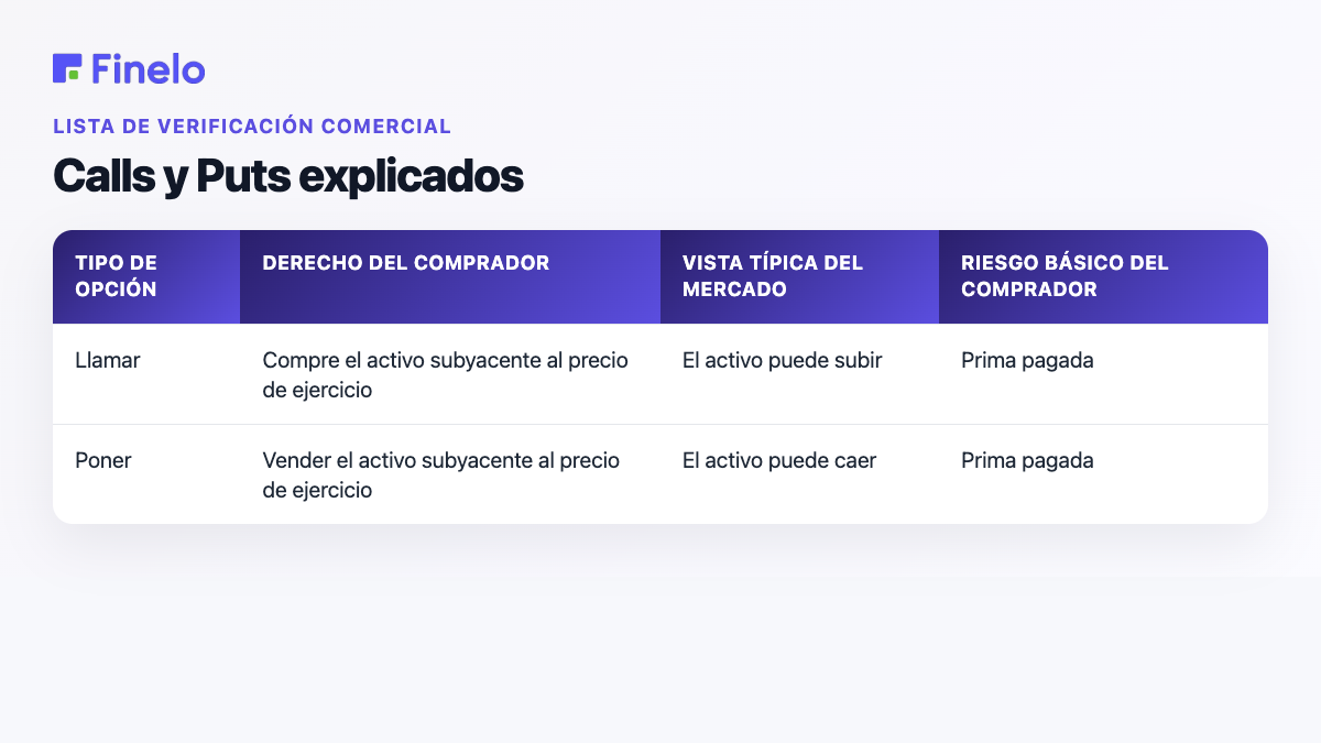 Explicación de opciones de compra y venta: tipo de opción, derecho del comprador, visión típica del mercado, riesgo básico del comprador