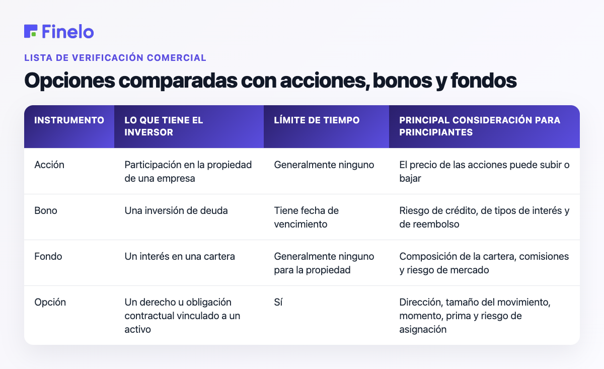 Opciones comparadas con acciones, bonos y fondos: instrumento, qué posee el inversor, límite de tiempo, consideración principal para principiantes