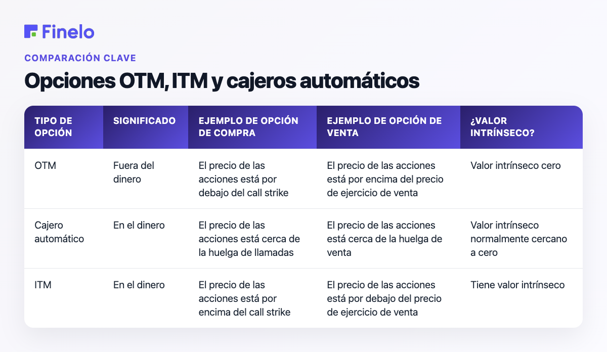 Opciones OTM vs ITM vs ATM: tipo de opción, significado, ejemplo de opción de compra, ejemplo de opción de venta, ¿valor intrínseco?