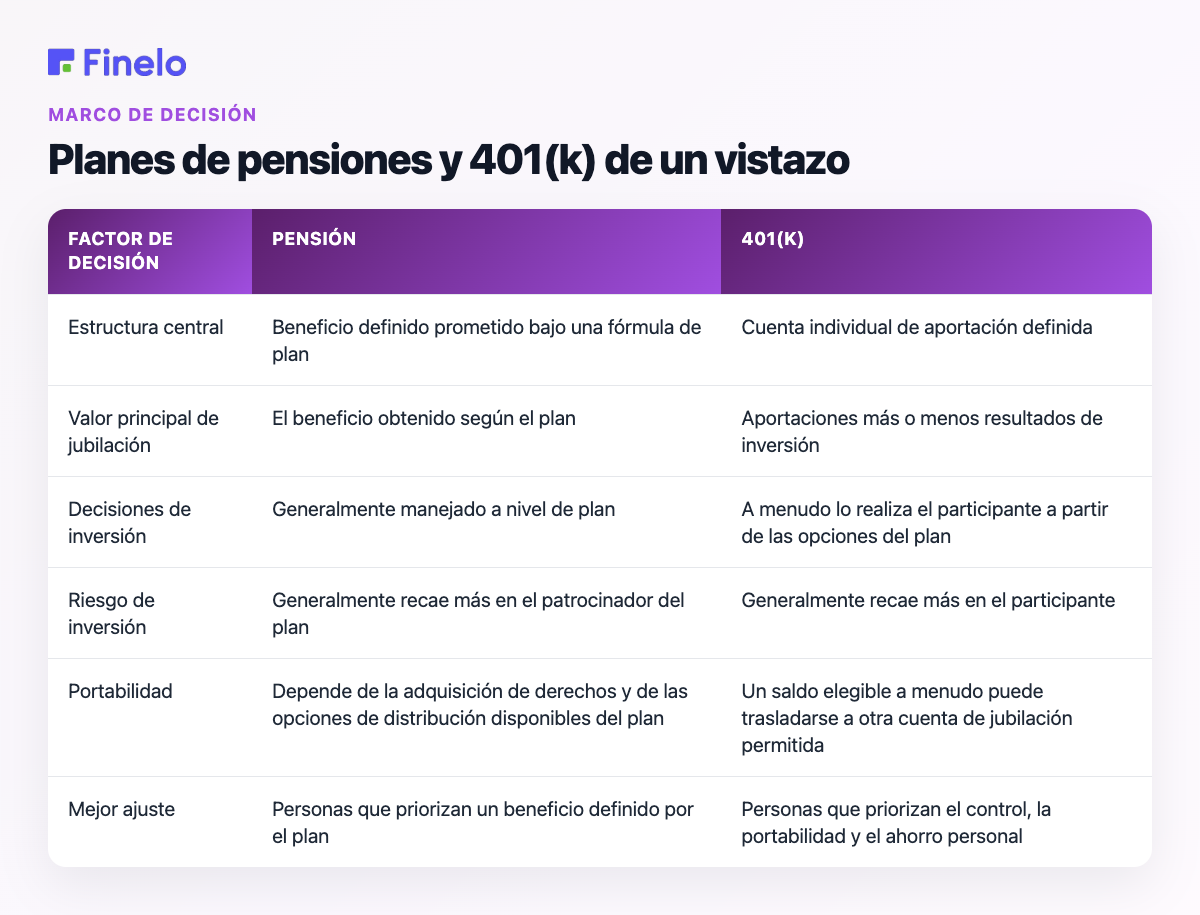 Planes de pensiones y 401(k) de un vistazo: factor de decisión, pensión, 401(k)
