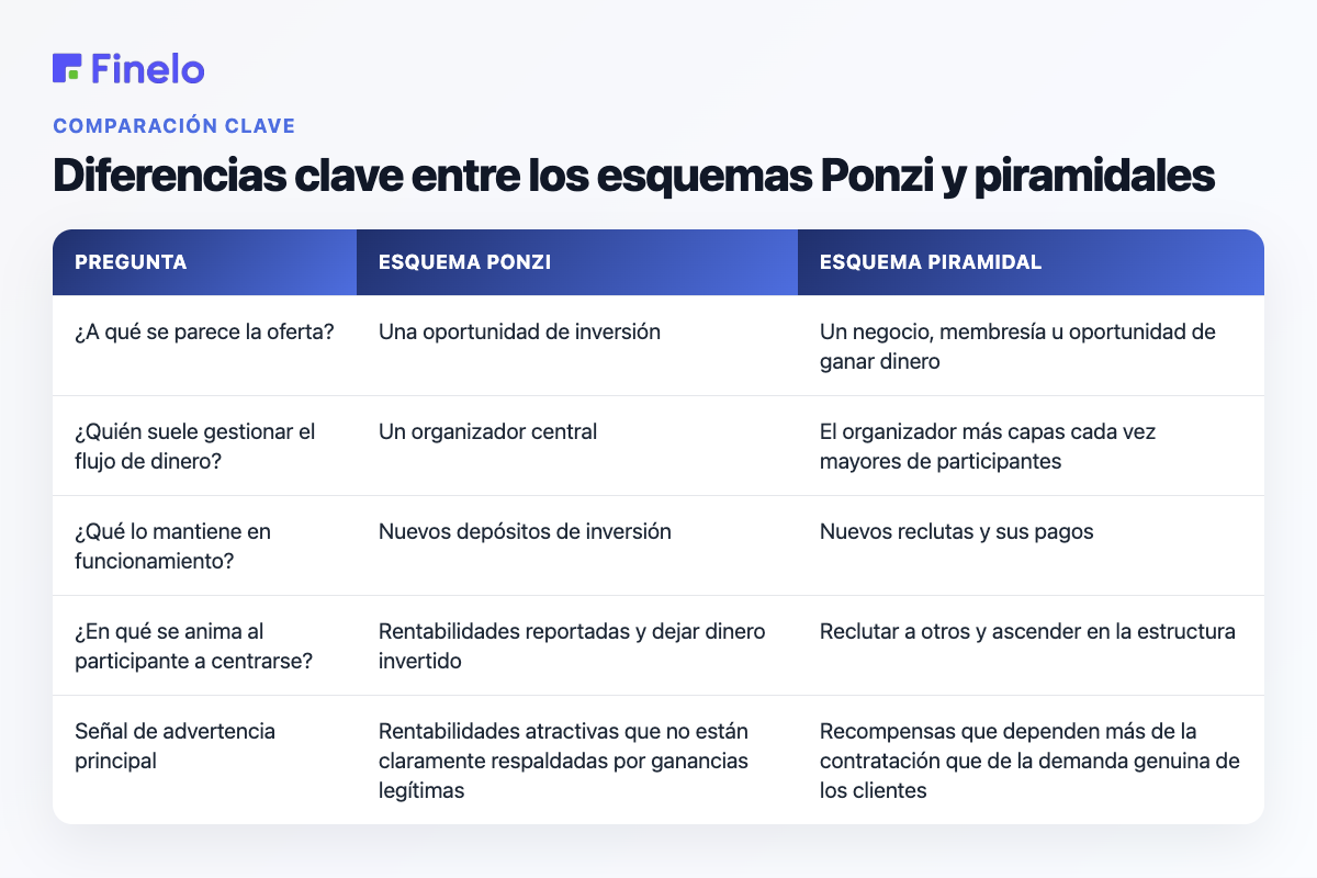 Diferencias clave entre los esquemas Ponzi y piramidales: pregunta, esquema Ponzi, esquema piramidal
