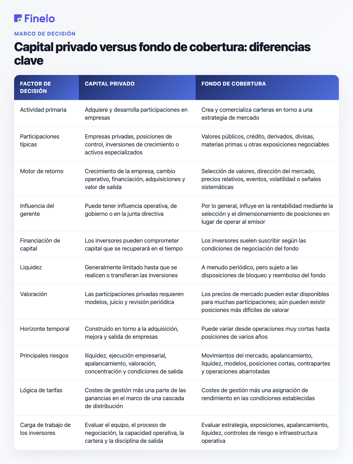 Capital privado frente a fondo de cobertura: diferencias clave: factor de decisión, capital privado, fondo de cobertura
