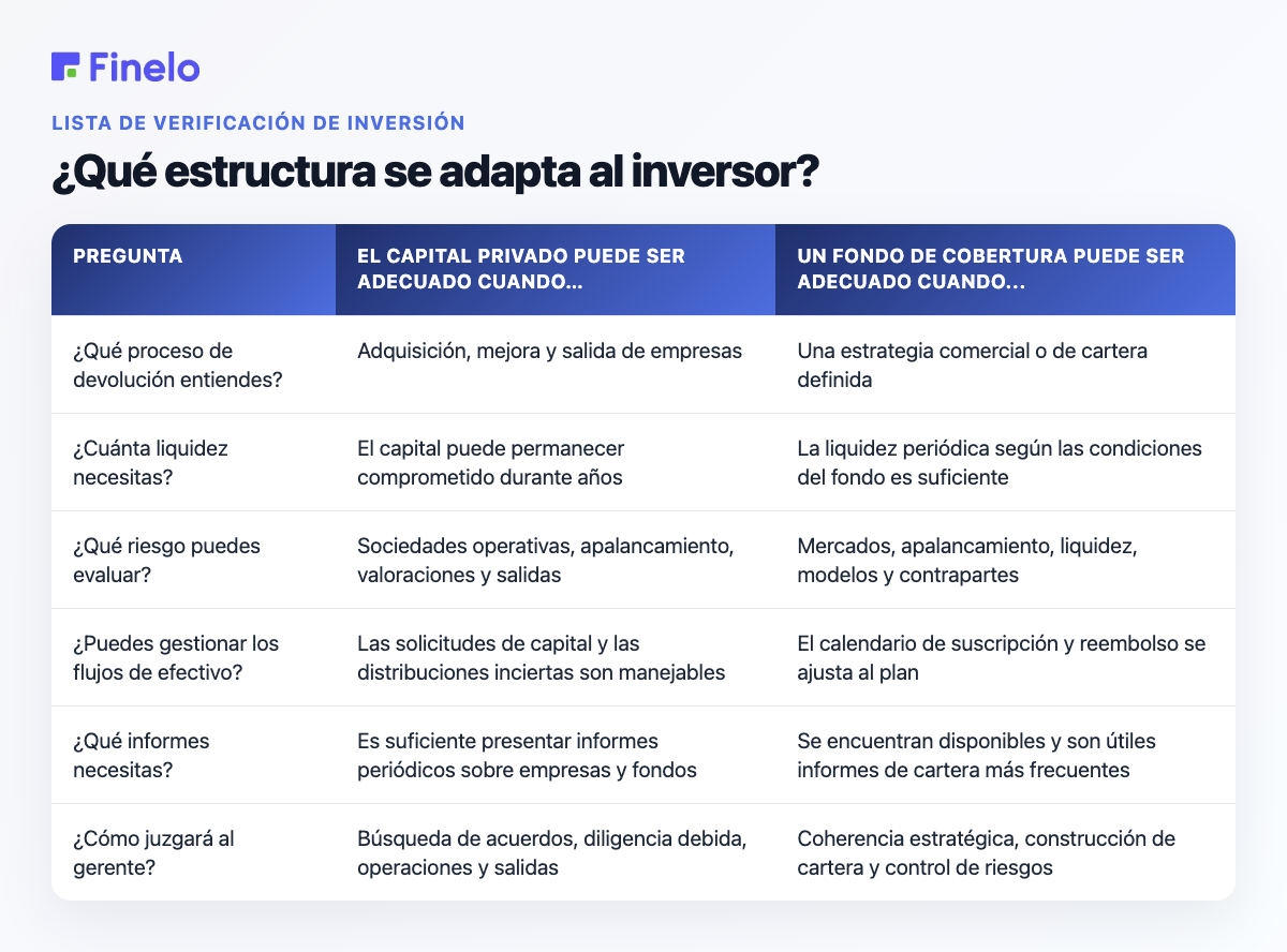 ¿Qué estructura se adapta al inversor?: Pregunta: El capital privado puede ser adecuado cuando…, Un fondo de cobertura puede ser adecuado cuando…
