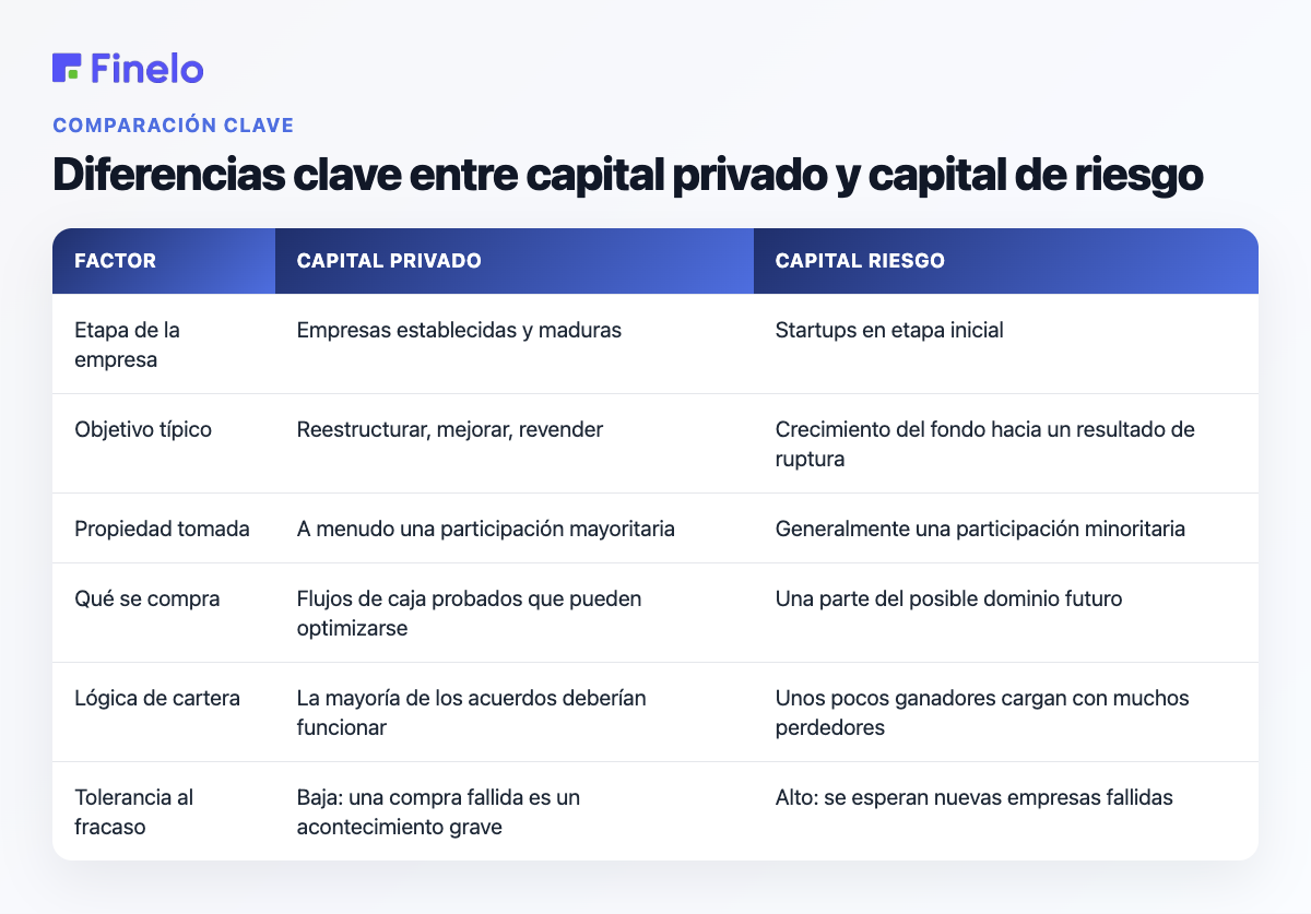 Diferencias clave entre capital privado y capital de riesgo: factor, capital privado, capital de riesgo