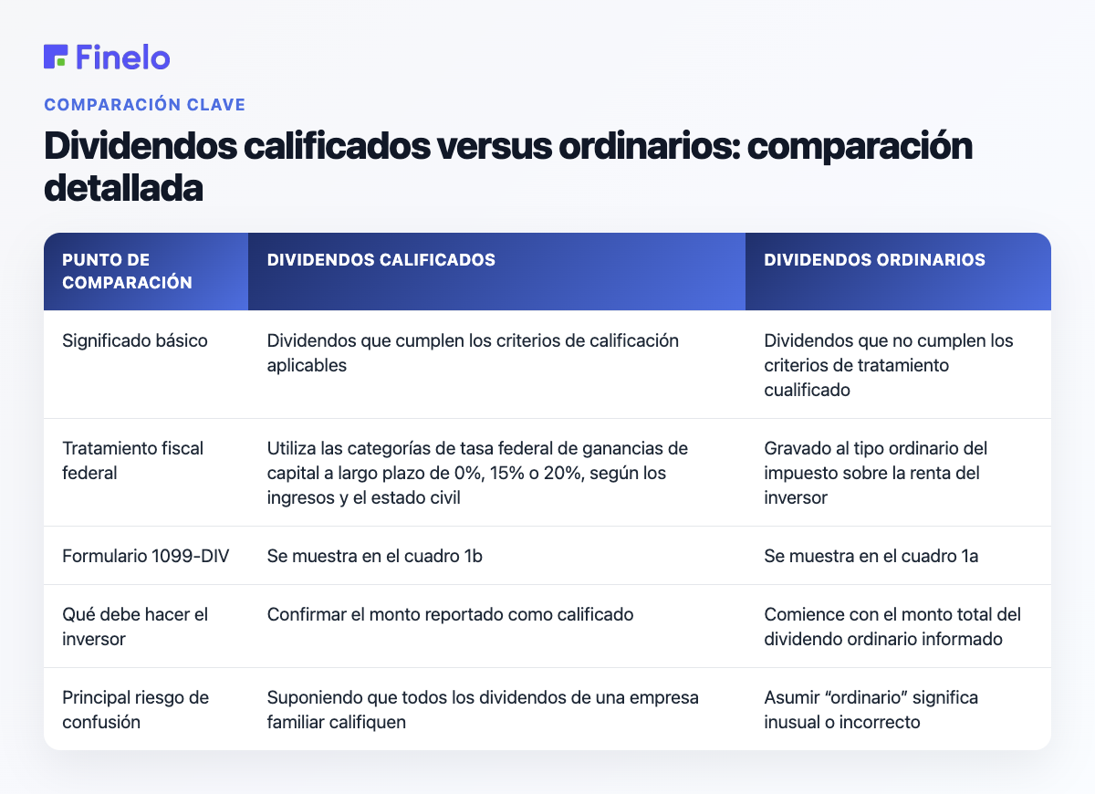 Dividendos calificados versus dividendos ordinarios: comparación detallada: punto de comparación, dividendos calificados, dividendos ordinarios