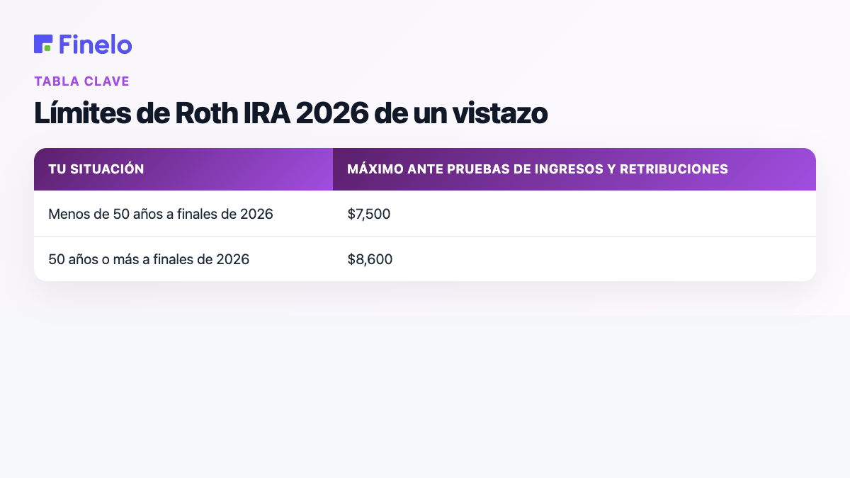 Límites de IRA Roth 2026 de un vistazo: su situación, máximo antes de las pruebas de ingresos y compensación