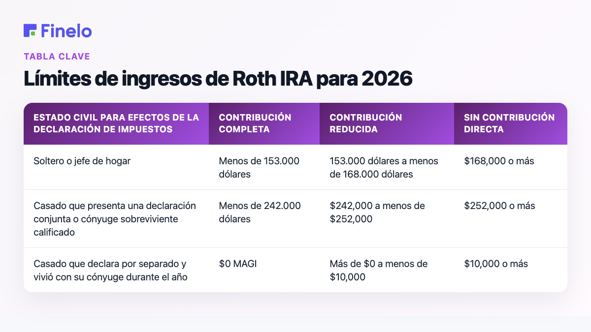 Límites de ingresos de Roth IRA para 2026: estado civil para efectos de la declaración de impuestos, contribución completa, contribución reducida, sin contribución directa