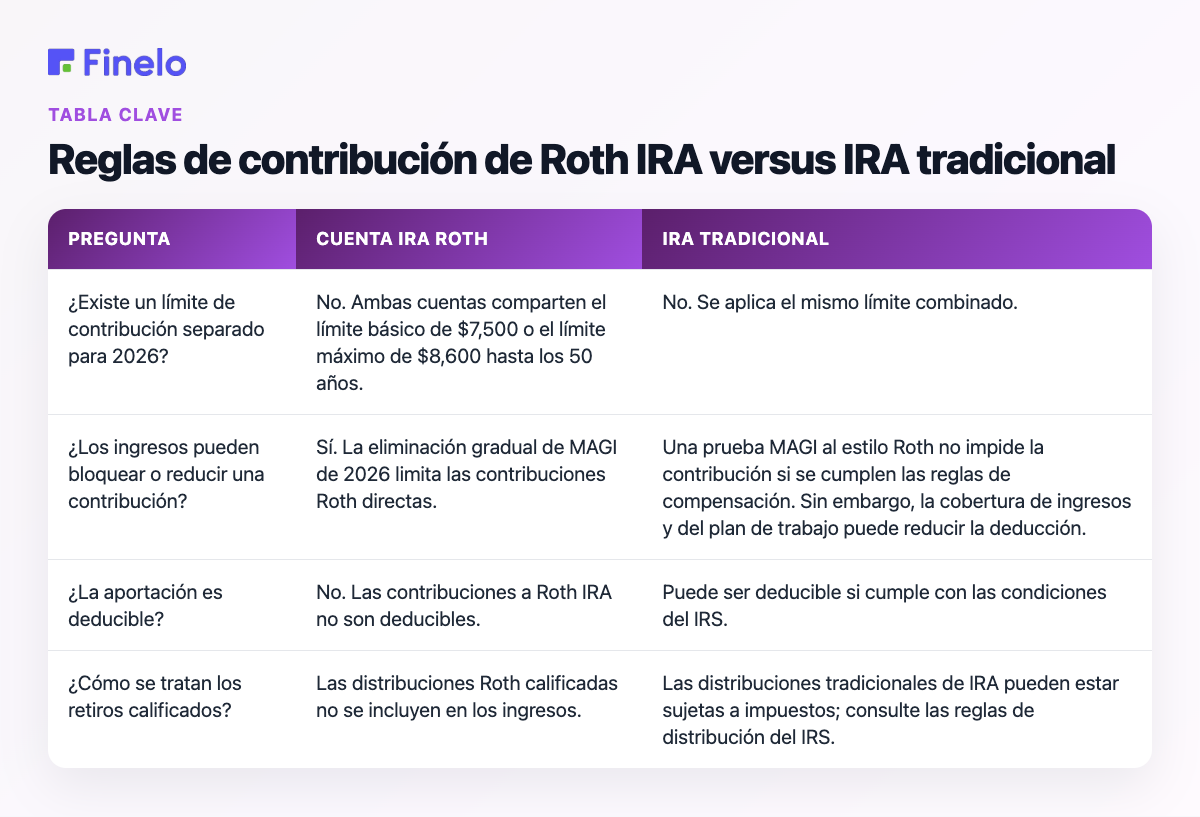 Reglas de contribución de Roth IRA versus IRA tradicional: pregunta, Roth IRA, IRA tradicional