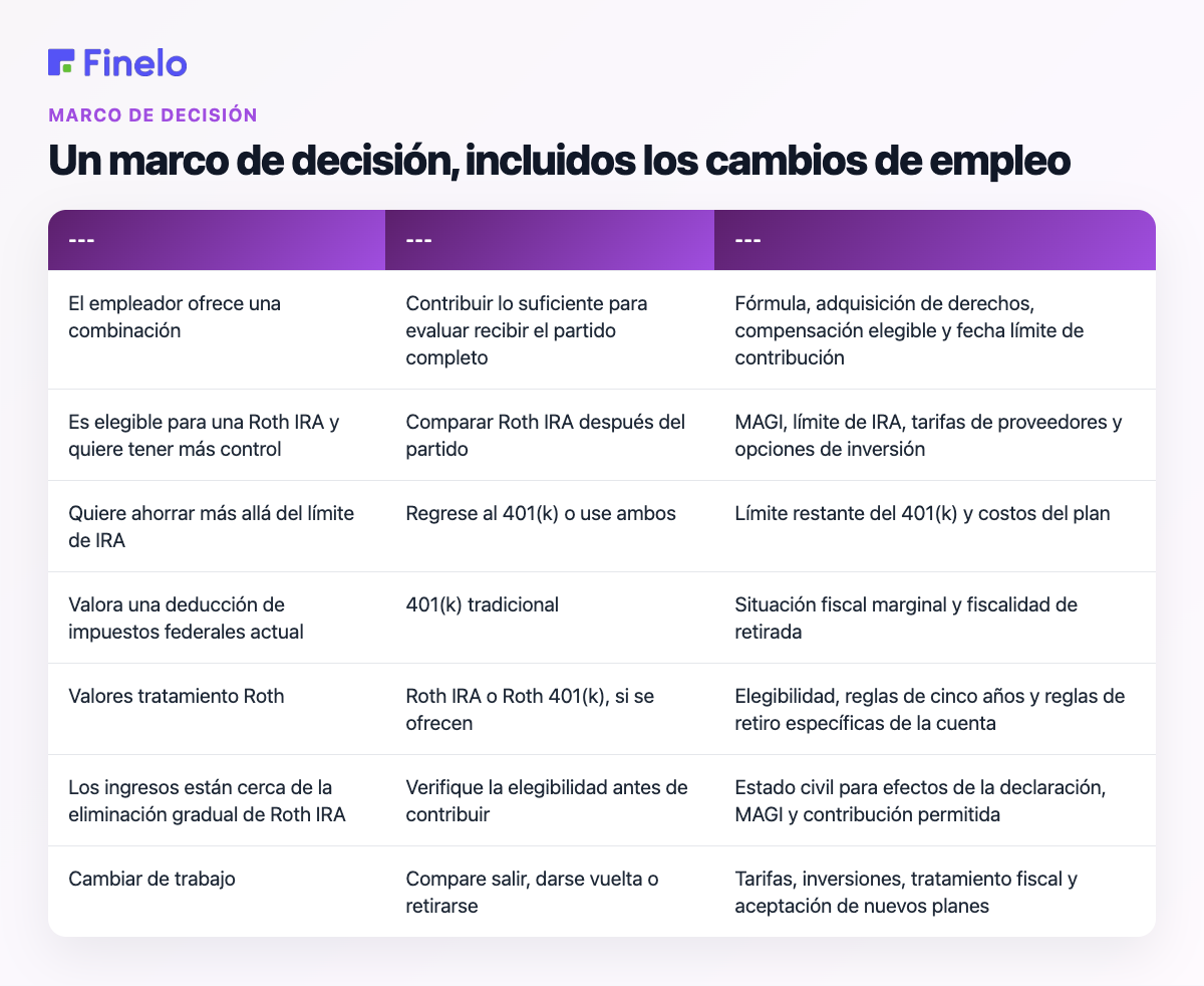 Un marco de decisión, incluidos los cambios de empleo: situación, punto de partida práctico, qué verificar