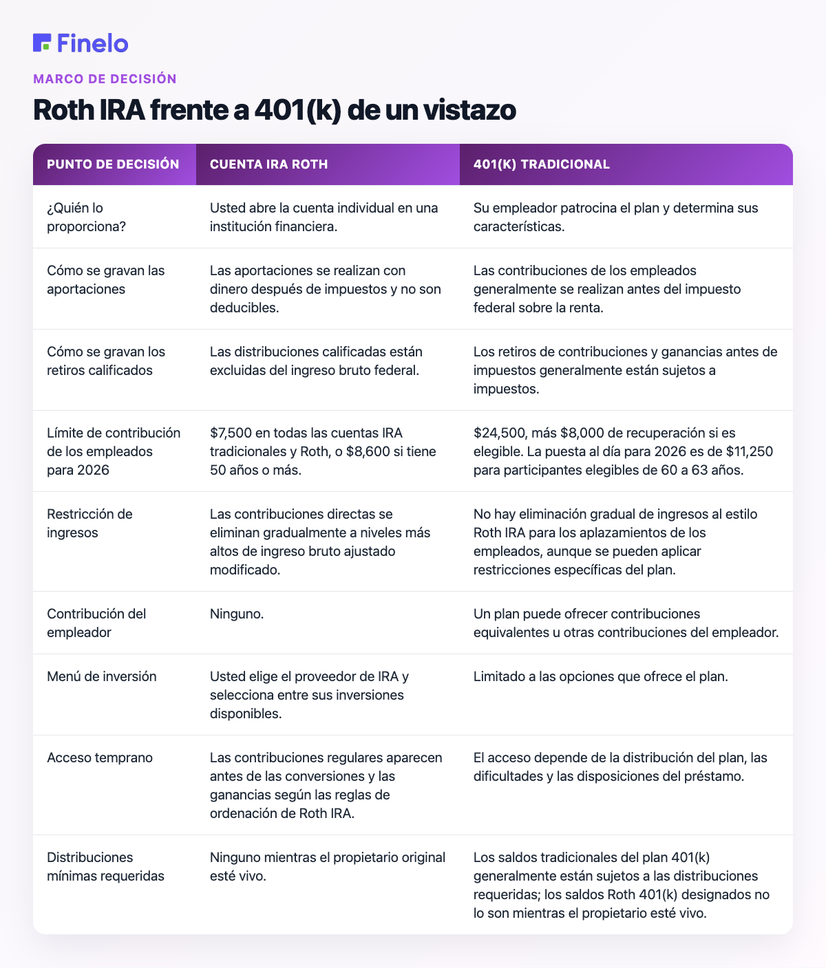 Roth IRA versus 401(k) de un vistazo: punto de decisión, Roth IRA, 401(k) tradicional