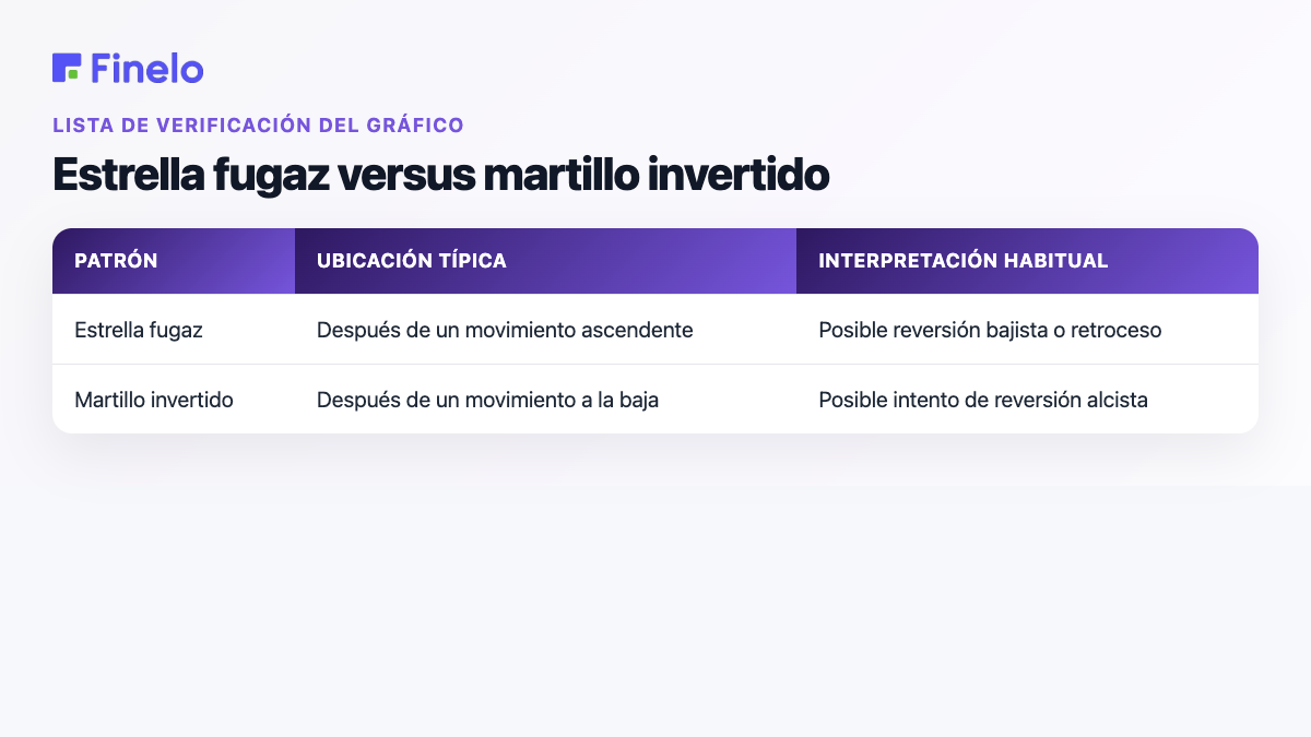 Estrella fugaz versus martillo invertido: patrón, ubicación típica, interpretación habitual